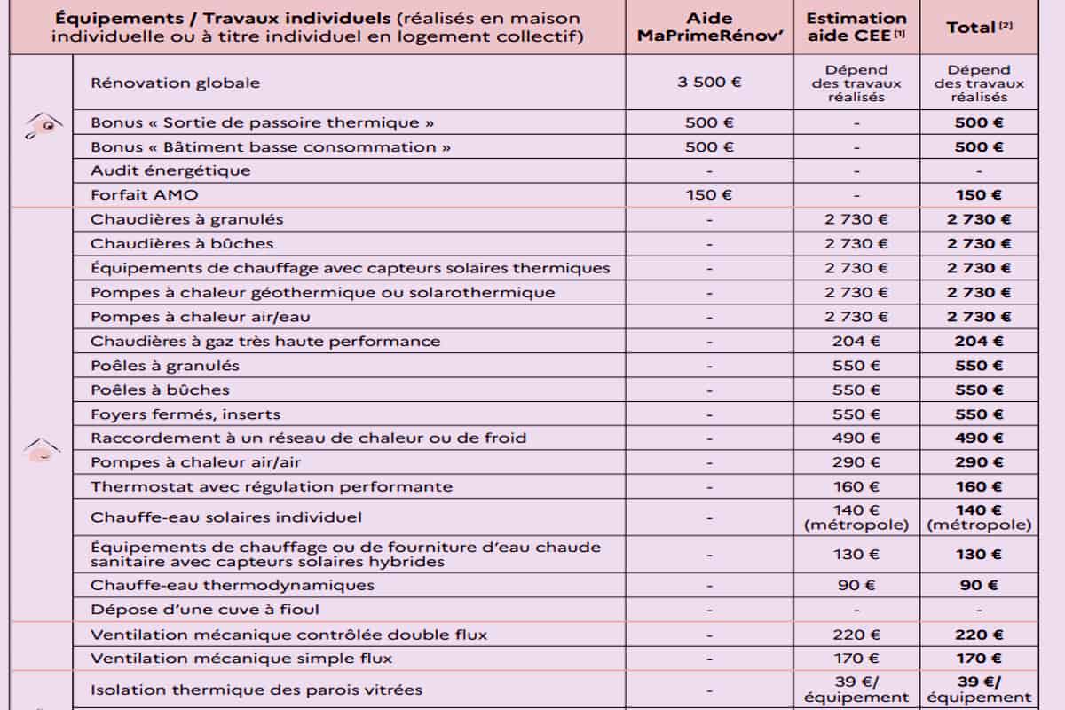 découvrez tout sur la prime rénov et son éligibilité : conditions, bénéficiaires, démarches et conseils pour financer vos travaux de rénovation énergétique.
