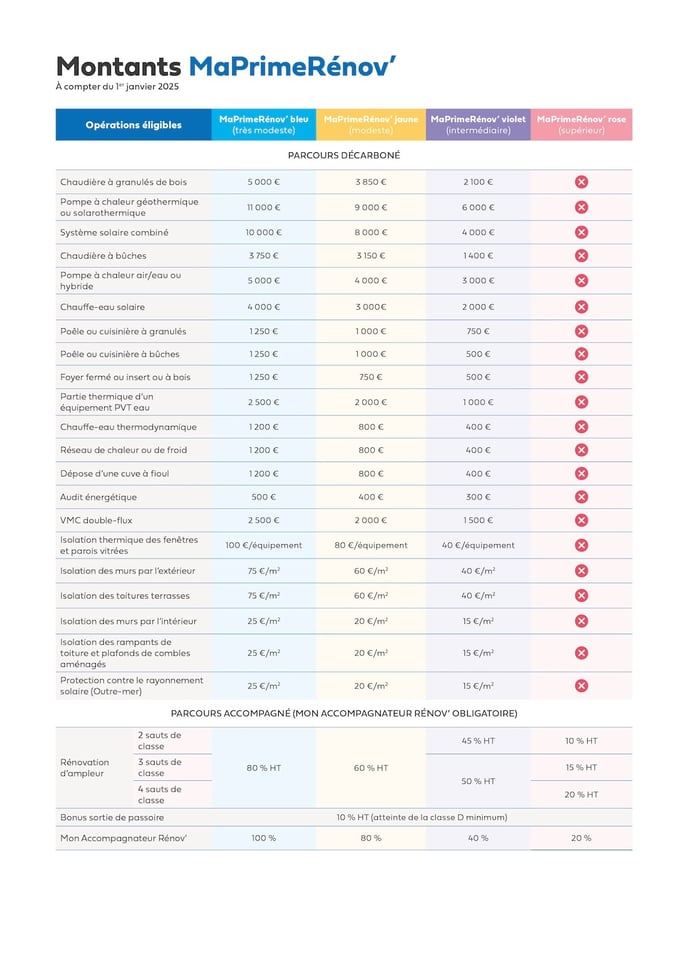 découvrez tout sur la prime rénov : conditions d'éligibilité, démarches et avantages pour financer vos travaux de rénovation énergétique.