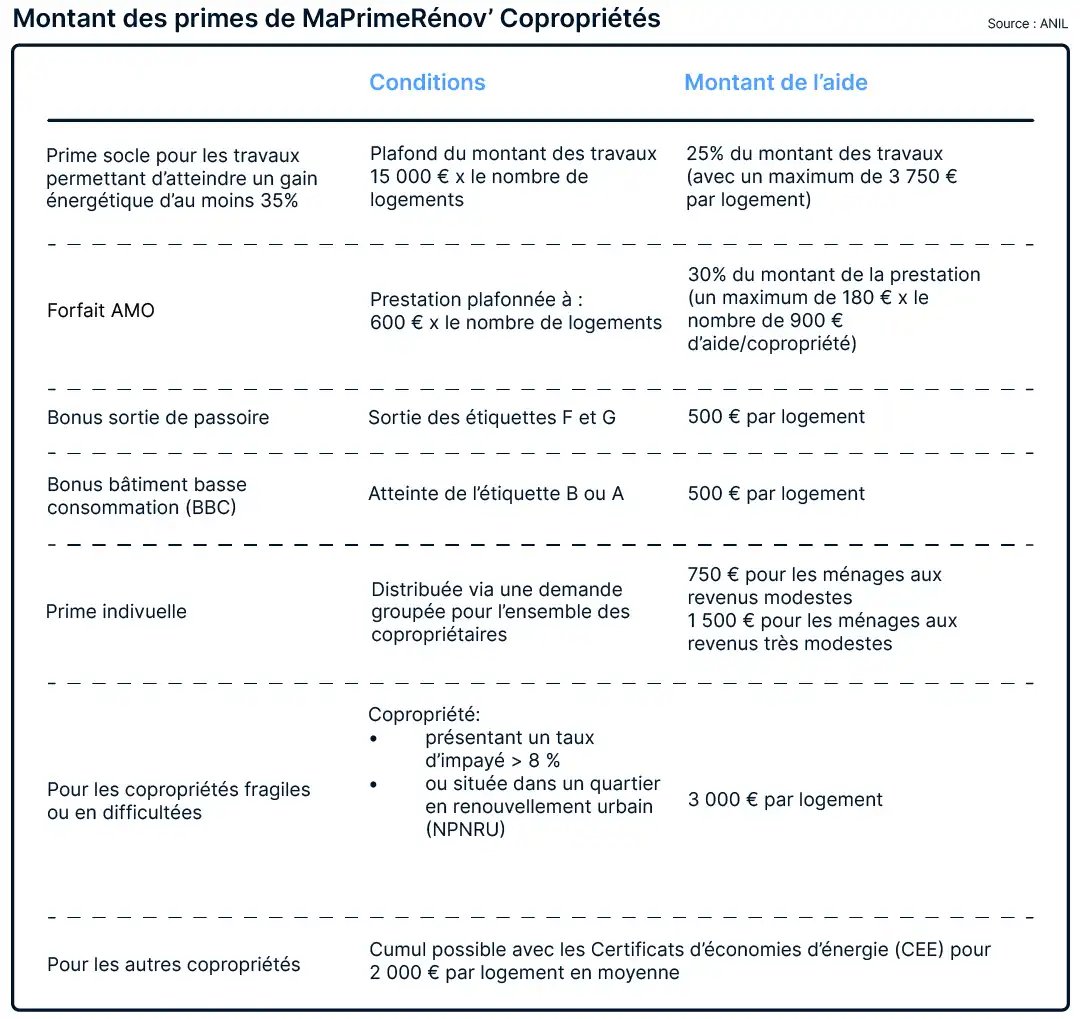 découvrez comment bénéficier de la prime rénovation pour votre appartement et améliorer votre confort tout en réalisant des économies d'énergie.