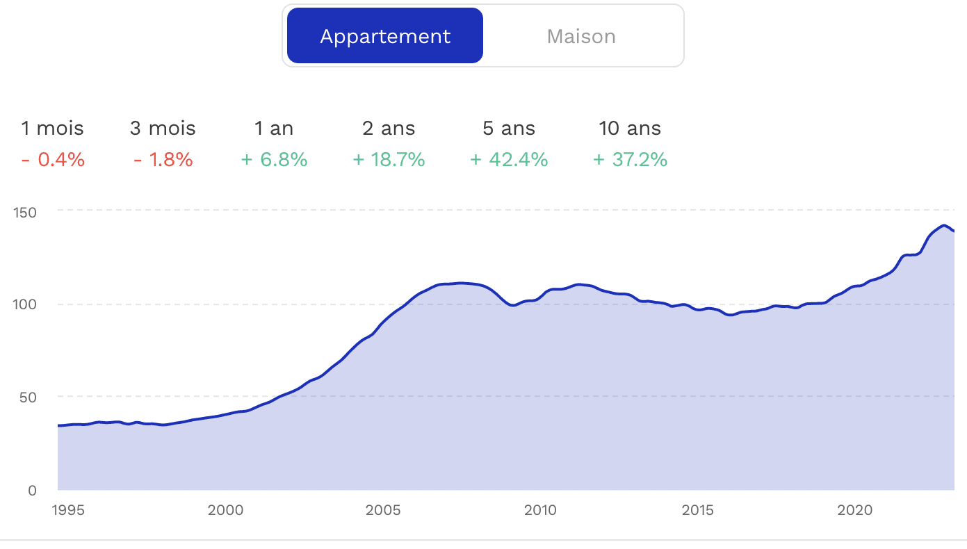 découvrez les prix actuels et les tendances du marché immobilier pour faire les meilleurs choix d'achat ou de vente.