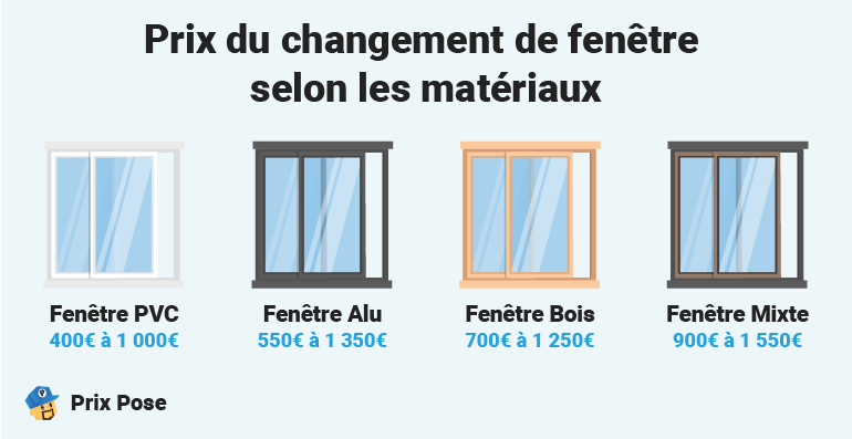 découvrez les prix des fenêtres adaptés à tous les budgets. comparez les tarifs selon les matériaux, dimensions et types pour choisir la meilleure option.