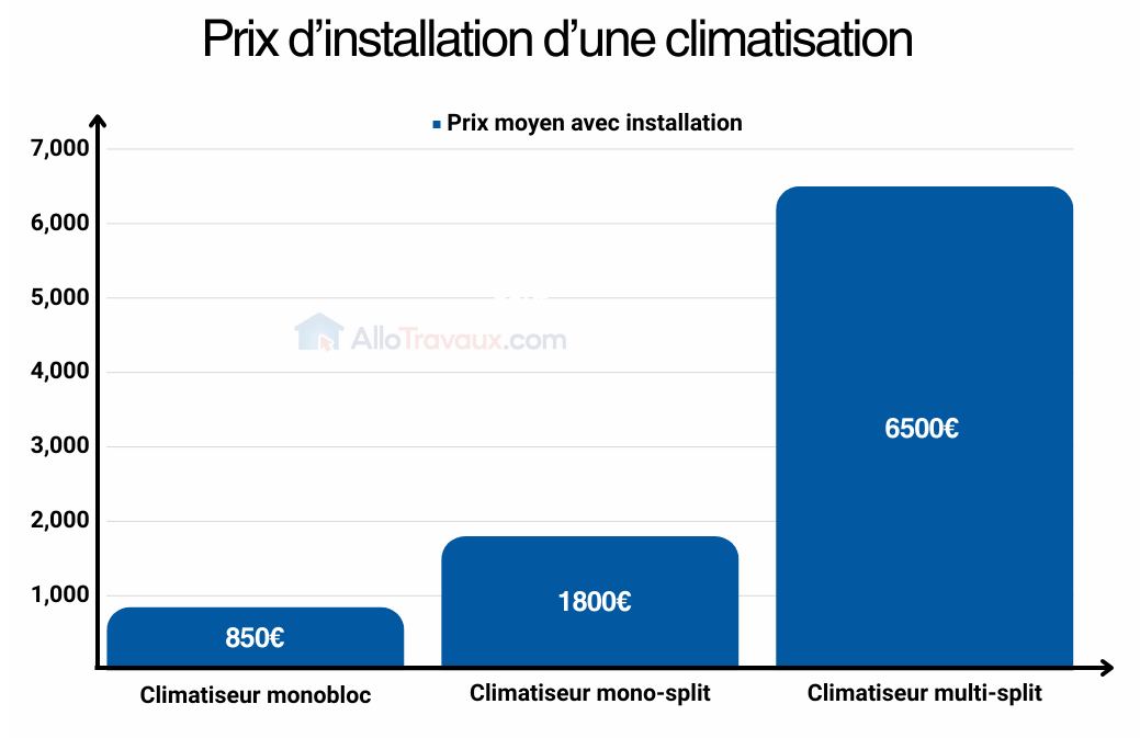 découvrez les prix d'installation d'une climatisation pour votre maison. guide complet des coûts, types d'appareils et conseils pour bien choisir votre système de climatisation.