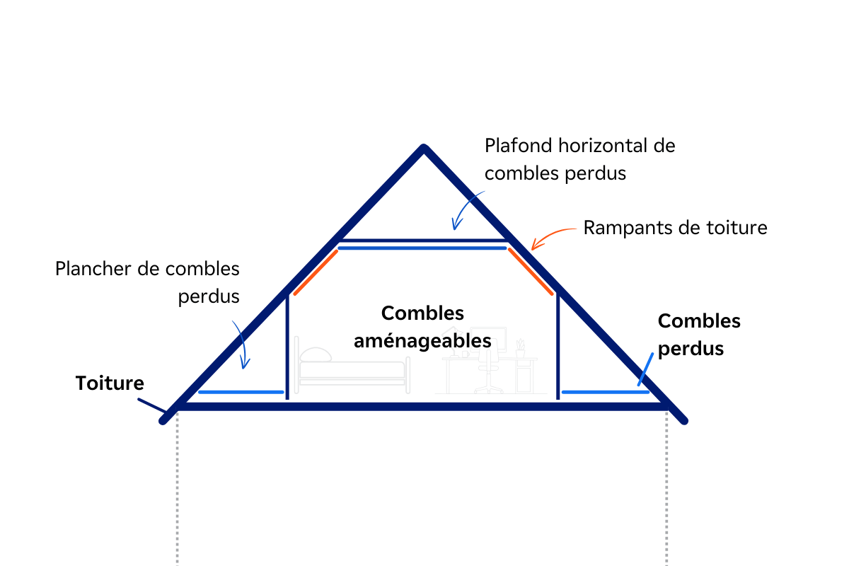 découvrez le prix au m² pour l'isolation des combles perdus et optimisez votre confort thermique tout en réalisant des économies d'énergie.