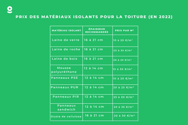 découvrez les tarifs pour l'isolation sous toiture et optimisez le confort de votre maison tout en réalisant des économies d'énergie.