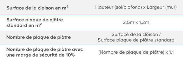 découvrez les prix au mètre carré du placo pour vos travaux de construction et rénovation, avec des conseils pour bien choisir et estimer votre budget.
