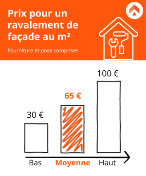 découvrez les prix au m² pour le ravalement de façade et obtenez une estimation précise pour vos travaux de rénovation extérieure.