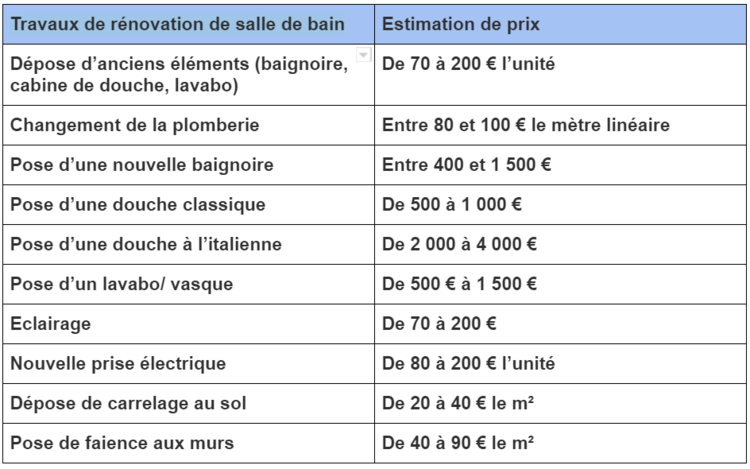 découvrez les prix au m² pour la rénovation de votre logement. obtenez des informations précises pour évaluer votre budget travaux.