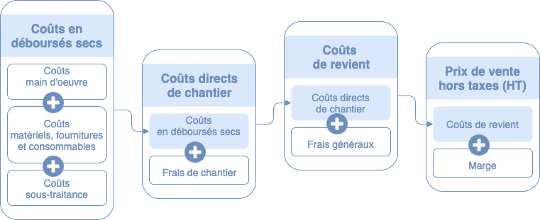 découvrez le prix moyen de la main d'œuvre dans le bâtiment au mètre carré pour estimer facilement vos travaux de construction ou de rénovation.