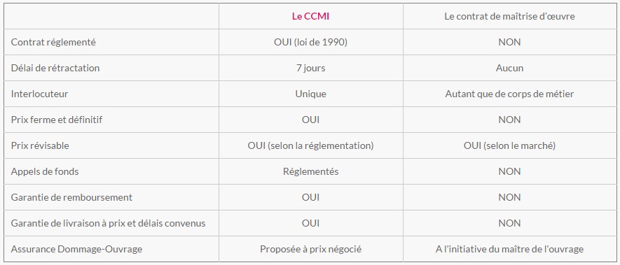 découvrez les prix pratiqués par les maîtres d’œuvre pour la gestion et la coordination de votre projet de construction ou rénovation. obtenez des devis détaillés et trouvez un professionnel adapté à votre budget.