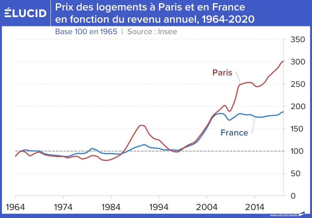 découvrez le prix moyen au m² à paris et suivez les tendances du marché immobilier parisien pour mieux estimer la valeur de votre bien.