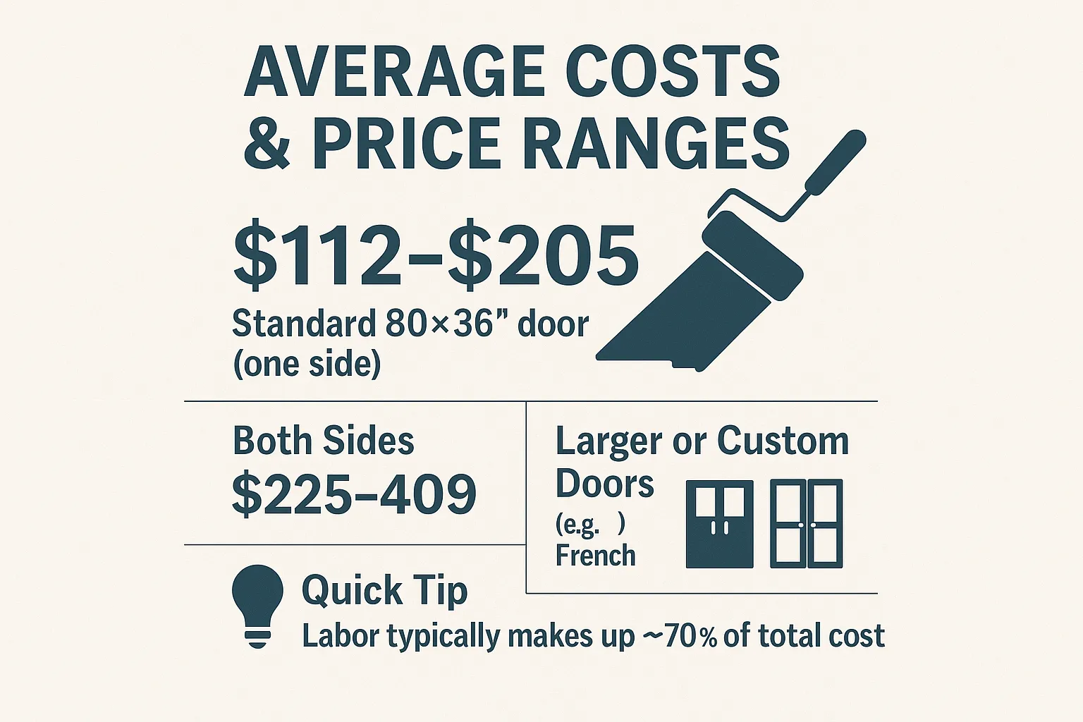 découvrez les tarifs compétitifs pour la peinture de porte, incluent les coûts des matériaux et de la main-d'œuvre, afin de bien préparer votre budget rénovation.