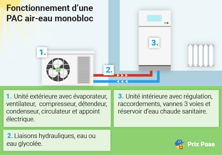 découvrez le prix d'une pompe à chaleur : guide complet pour comprendre les coûts, les avantages et les aides financières disponibles.