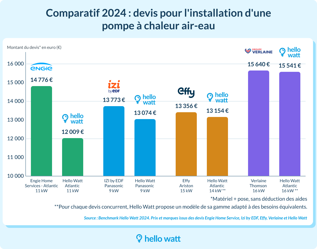 découvrez nos conseils d'expert pour bien choisir votre pompe à chaleur et maîtriser son coût. guide complet sur les prix et astuces pour un chauffage efficace et économique.