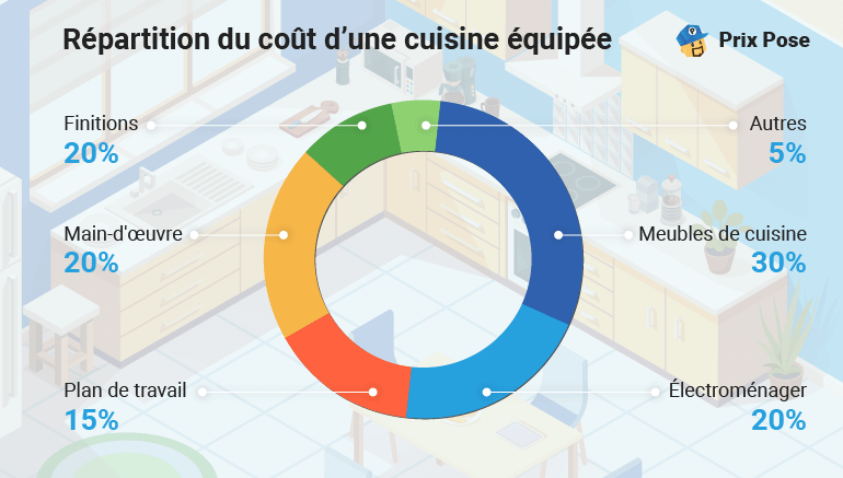 découvrez les prix pour la pose de cuisine et obtenez un devis personnalisé pour l'installation de votre cuisine sur mesure. comparez les tarifs des professionnels près de chez vous.