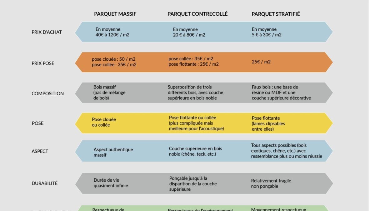 découvrez les tarifs pour la pose de parquet collé : estimation des coûts, facteurs influençant le prix, et conseils pour un parquet durable et esthétique.