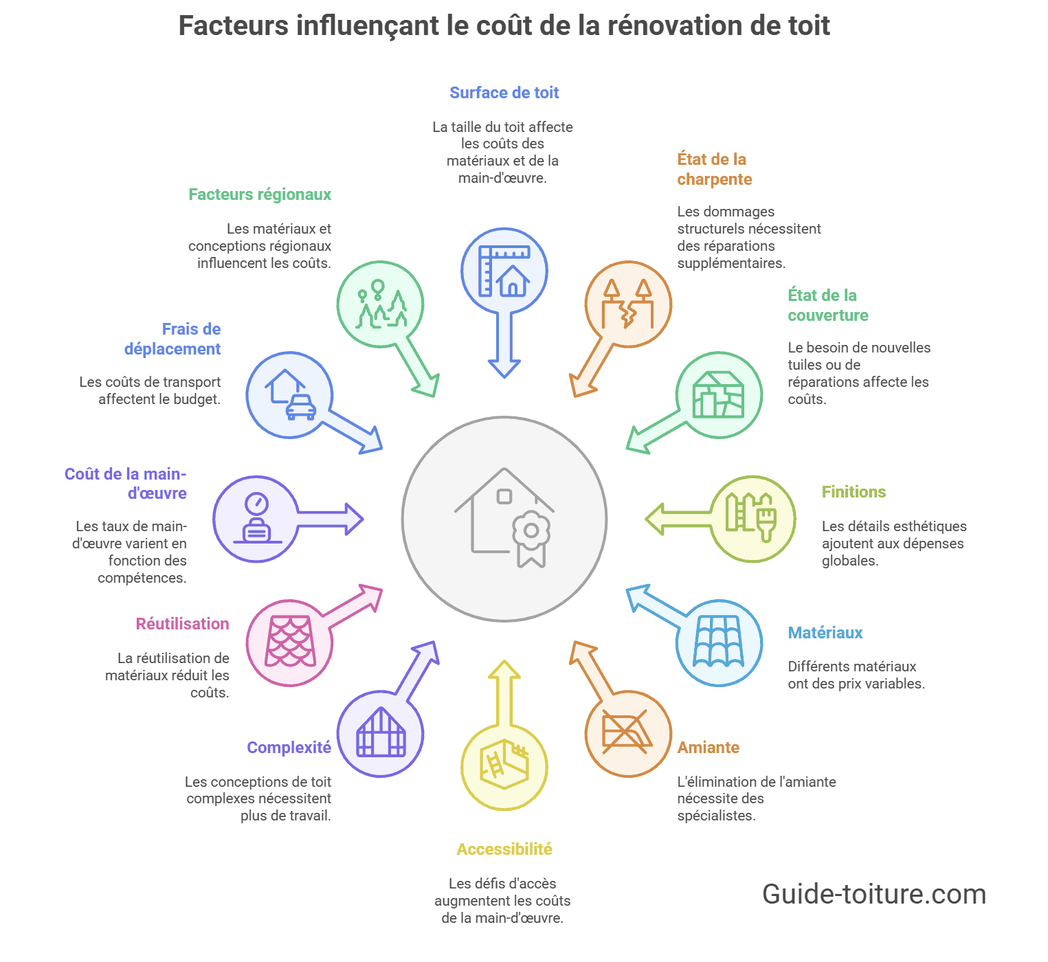 découvrez les prix pour refaire votre toiture, avec des conseils pour estimer le coût selon les matériaux, la surface et la complexité des travaux.