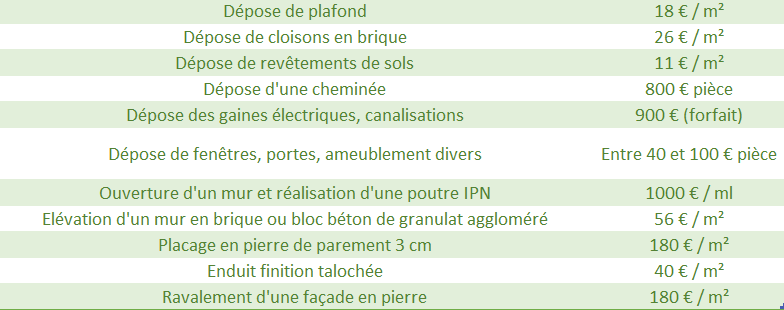 découvrez notre guide complet sur le prix de la rénovation d'immeuble et apprenez à établir un budget précis pour vos travaux de rénovation.