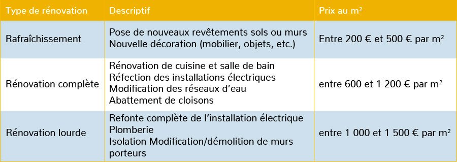 découvrez les prix moyens de rénovation au mètre carré pour vos projets de rénovation. obtenez une estimation claire et adaptée à votre budget.