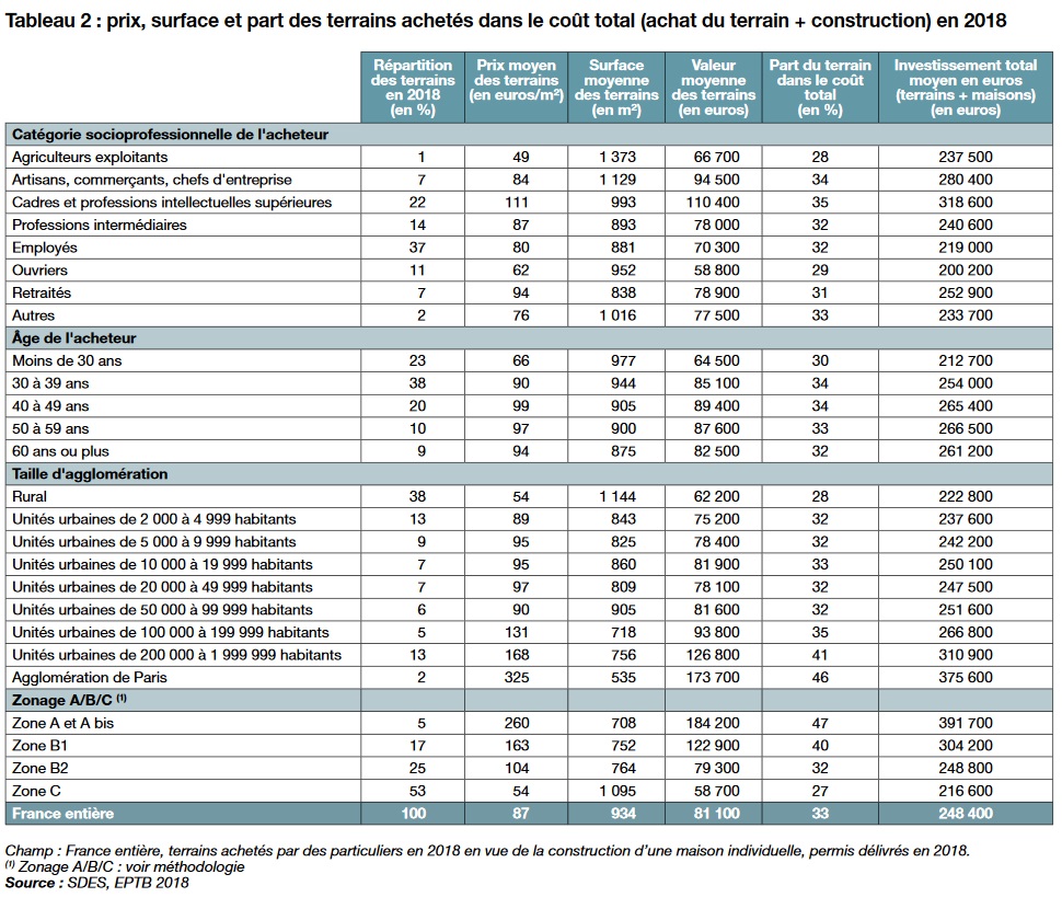découvrez les prix moyens des travaux au mètre carré pour évaluer votre budget construction ou rénovation. comparaison des coûts par type de projet et conseils pratiques.