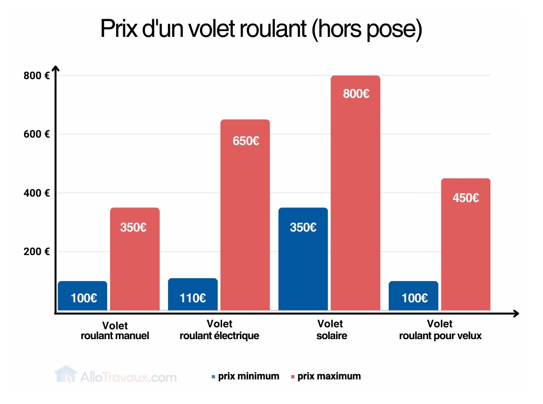 prix volet electrique 3 découvrez les prix des volets électriques pour bien planifier votre budget. comparez les tarifs selon les modèles, matériaux et options disponibles.