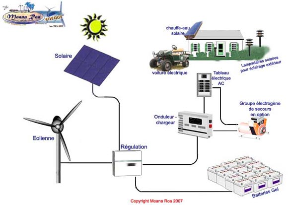 apprenez à produire votre propre électricité à la maison grâce à des solutions écologiques et économiques adaptées à vos besoins.