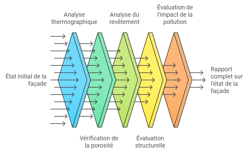 découvrez ce qu'est le ravalement de façade, ses objectifs et comment il valorise votre bien immobilier en améliorant son esthétique et sa durabilité.