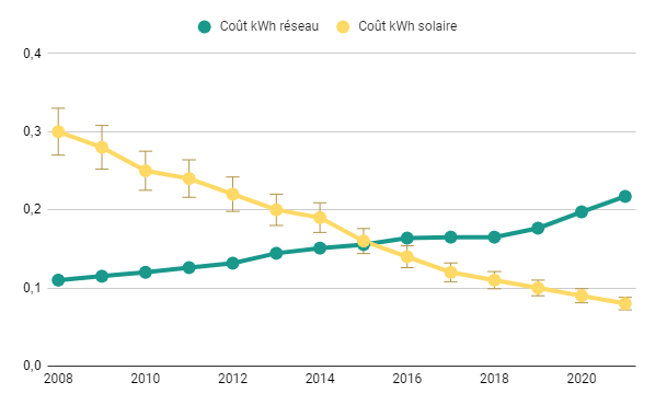 découvrez des astuces efficaces pour réduire votre facture d'énergie et économiser sur vos dépenses énergétiques au quotidien.
