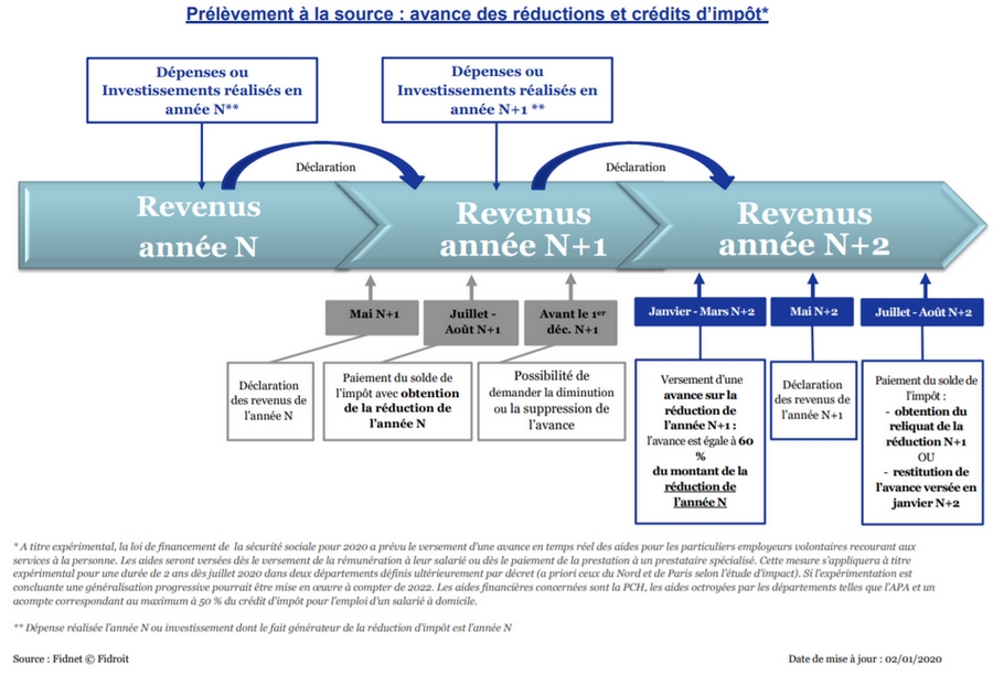 découvrez comment bénéficier d'une réduction d'impôts grâce à l'isolation de votre maison et réalisez des économies d'énergie tout en améliorant votre confort.