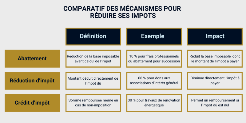 découvrez comment bénéficier d'une réduction d'impôts grâce aux travaux réalisés dans votre habitation. nos conseils pour optimiser vos économies fiscales.
