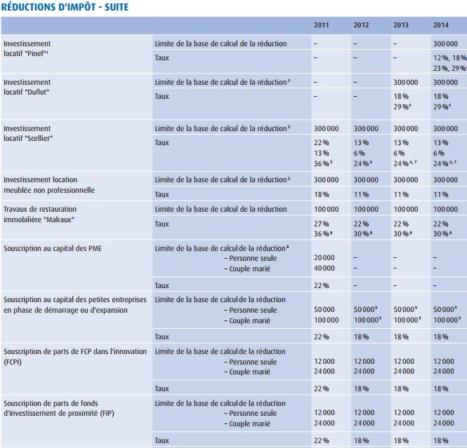 découvrez comment bénéficier de réductions d'impôts et optimiser votre fiscalité grâce à nos conseils pratiques et actualisés.