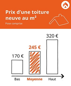 refection toiture cout rapide sans surprises découvrez nos solutions rapides pour la réfection de votre toiture, avec un coût clair et sans surprise. obtenez un devis précis et profitez d'un travail de qualité.