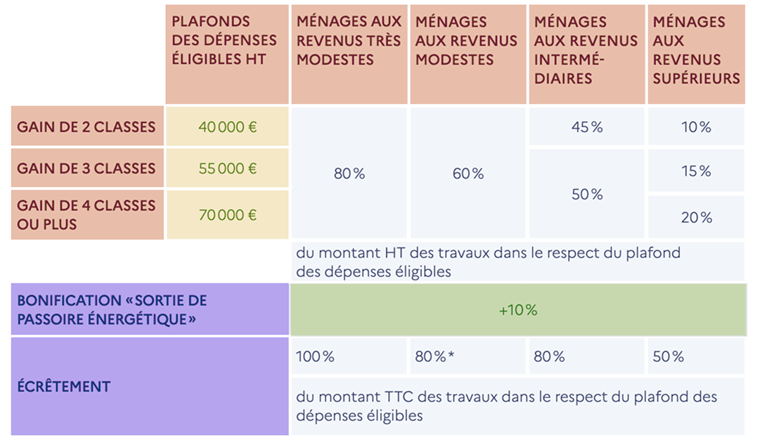 découvrez tout ce qu'il faut savoir sur la prime rénovation globale : conditions, montants et démarches pour financer vos travaux de rénovation énergétique.