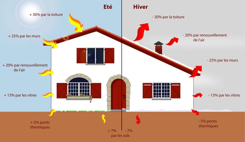 découvrez comment la rénovation thermique peut améliorer le confort de votre logement tout en réalisant des économies d'énergie significatives. conseils, techniques et aides disponibles pour une maison plus éco-responsable.