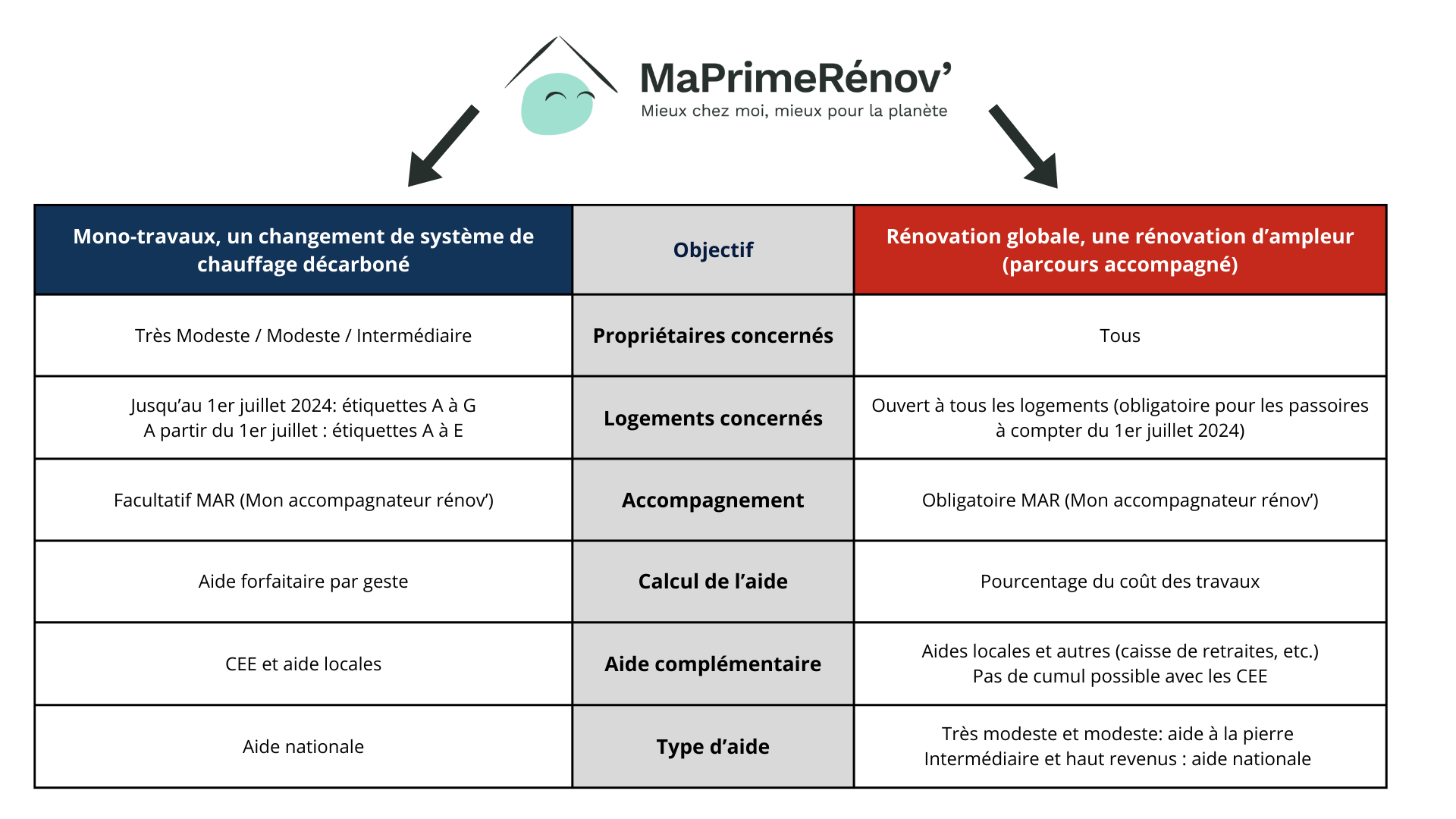 découvrez comment bénéficier de ma prime rénov pour financer vos travaux de rénovation énergétique et améliorer le confort de votre logement facilement.
