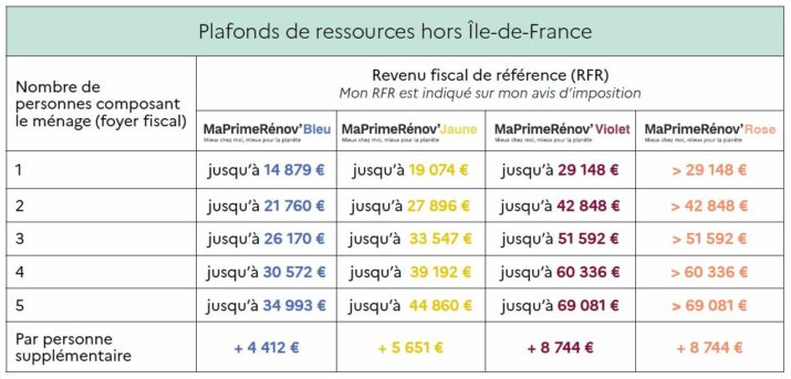 découvrez comment rénover votre maison efficacement avec maprimerénov, le dispositif d’aide financière pour améliorer votre confort et réaliser des économies d’énergie.