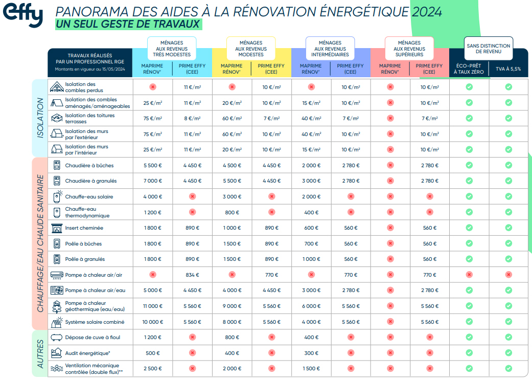 découvrez les conditions de revenu fiscal pour bénéficier de la prime rénov 2024 et améliorer votre habitat tout en maîtrisant votre budget.