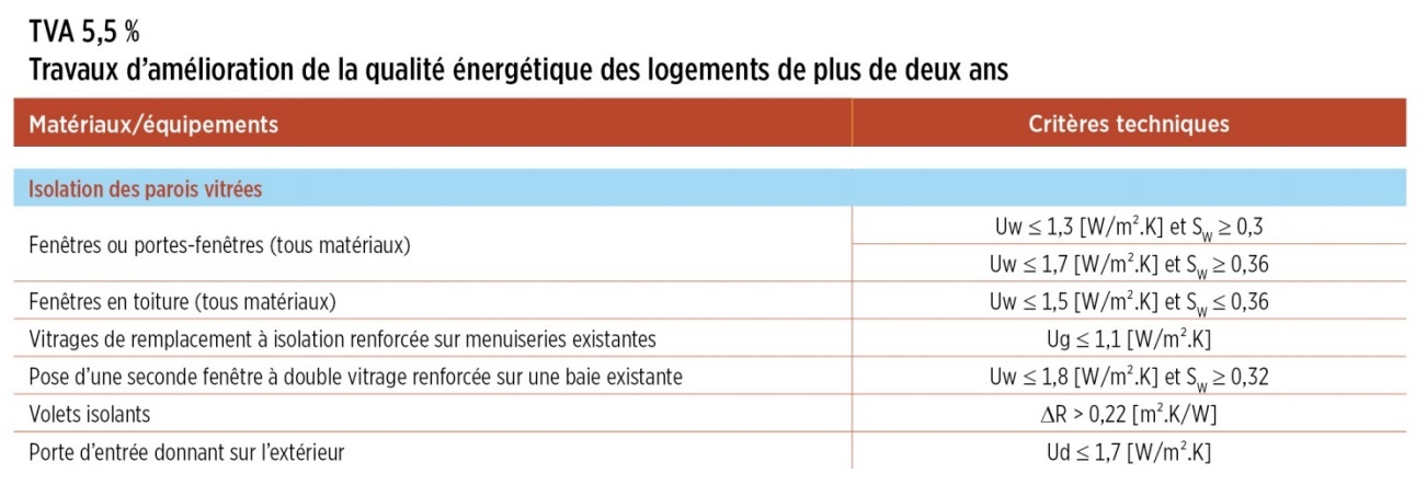 découvrez les différents taux de tva applicables aux travaux en copropriété, leurs conditions et comment optimiser vos dépenses de rénovation.