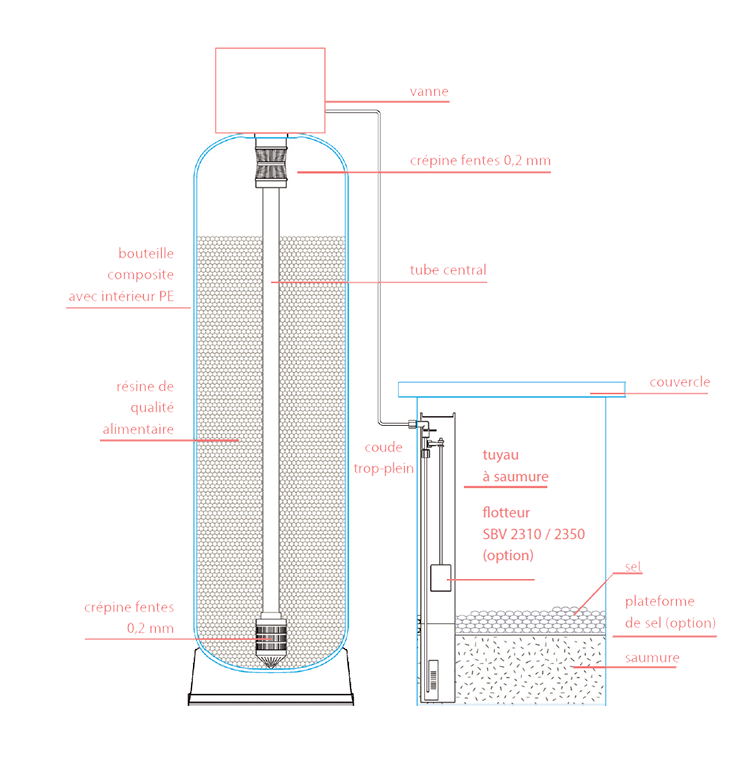 découvrez ce qu'est un adoucisseur d'eau, son fonctionnement et les avantages qu'il offre pour protéger vos installations et améliorer la qualité de l'eau de votre foyer.