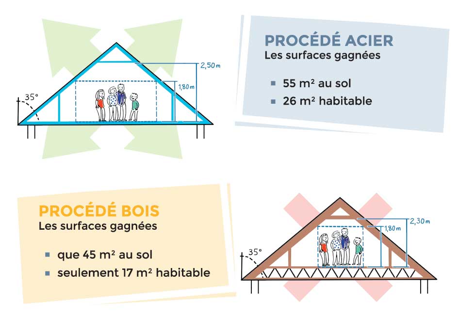 découvrez comment transformer un comble perdu en un espace habitable fonctionnel et lumineux grâce à nos conseils d'aménagement et d'isolation.