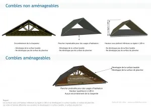 découvrez des solutions innovantes pour aménager vos combles non aménageables et optimiser l'espace de votre maison facilement.