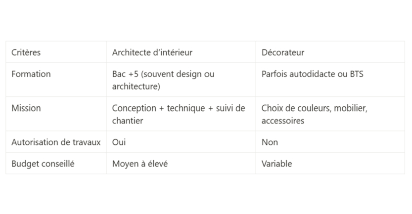 découvrez les tarifs et prix des architectes d'intérieur pour vos projets de rénovation et décoration. obtenez un aperçu clair des coûts et des prestations proposées.