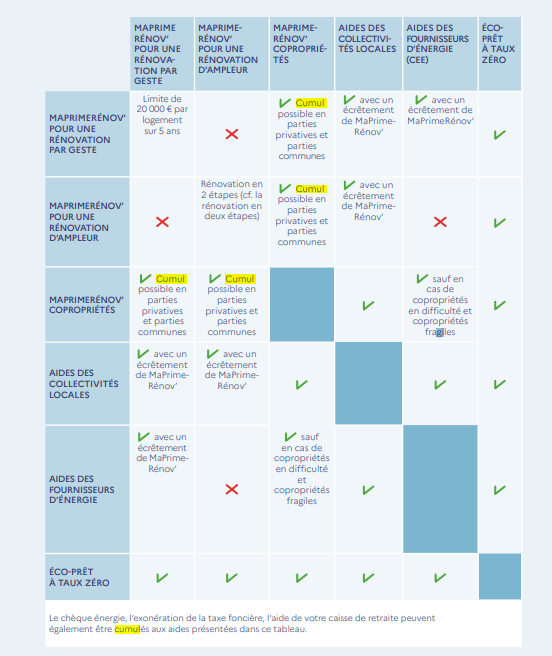 découvrez qui sont les bénéficiaires des financements de l'anah et comment accéder aux aides pour vos travaux de rénovation énergétique et d'amélioration de l'habitat.