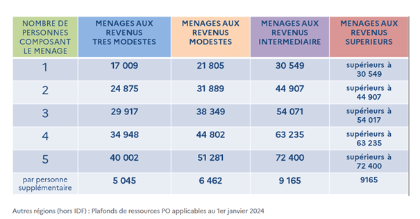 découvrez les critères et conditions pour devenir bénéficiaire des financements de l'anah afin de réaliser vos travaux de rénovation et améliorer votre habitat.