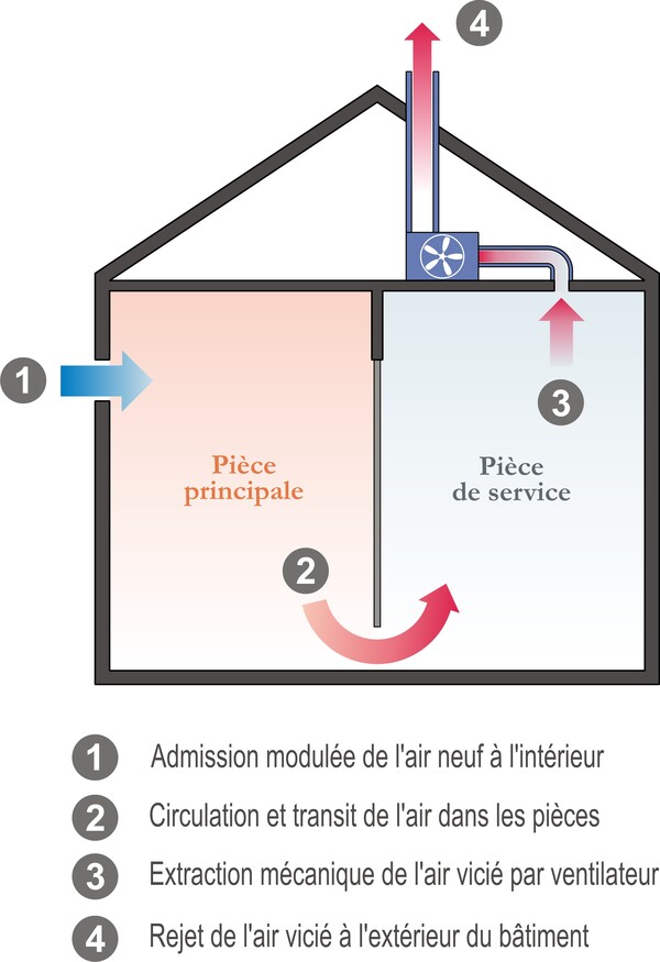 découvrez nos conseils pour bien choisir votre vmc et garantir un air sain dans votre maison. améliorez votre qualité de vie grâce à une ventilation efficace et adaptée.