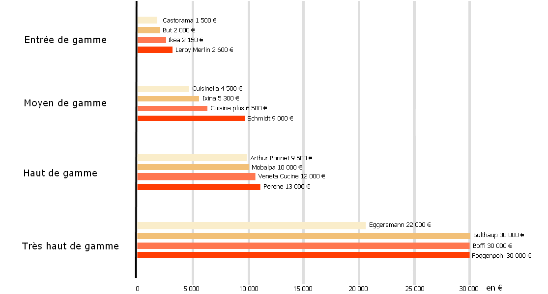 découvrez comment gérer votre budget cuisine efficacement, avec des astuces pour économiser sur l'aménagement, les équipements et les matériaux sans sacrifier le style et la qualité.