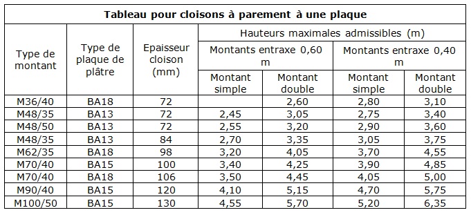 apprenez à calculer facilement les mètres carrés de plaques de plâtre (placo) pour vos travaux de rénovation et construction. guide pratique et astuces.