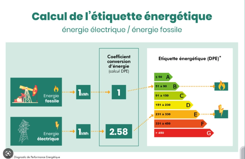 chauffage et dpe expertise en chauffage et diagnostic de performance énergétique (dpe) pour optimiser le confort et l'efficacité énergétique de votre habitat.