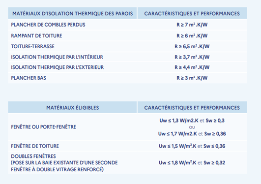 découvrez les conditions d'éligibilité à maprimerénov pour bénéficier des aides à la rénovation énergétique de votre logement.
