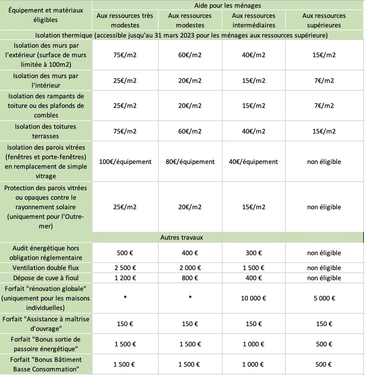 découvrez les conditions d'éligibilité et les critères pour bénéficier de la prime rénov, une aide financière pour vos travaux de rénovation énergétique.