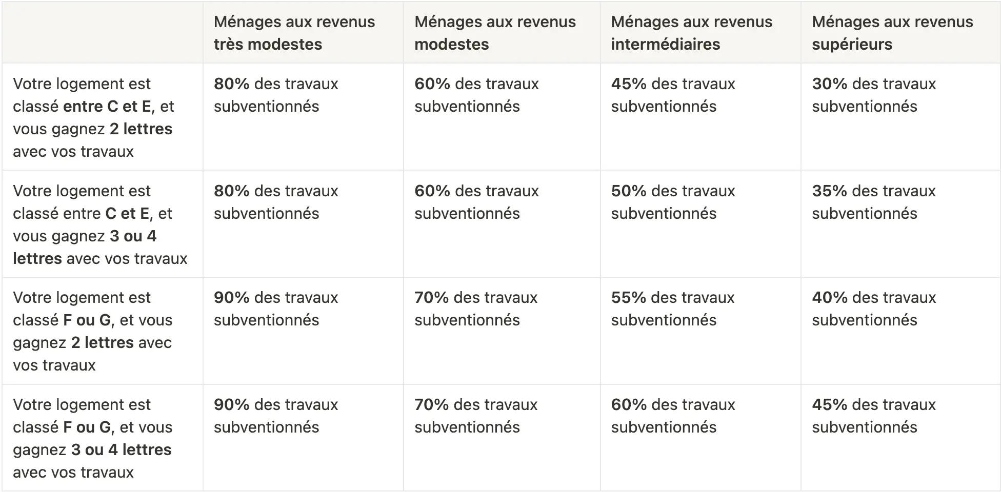 découvrez toutes les conditions pour bénéficier de la prime rénov, l'aide financière destinée à la rénovation énergétique de votre logement.